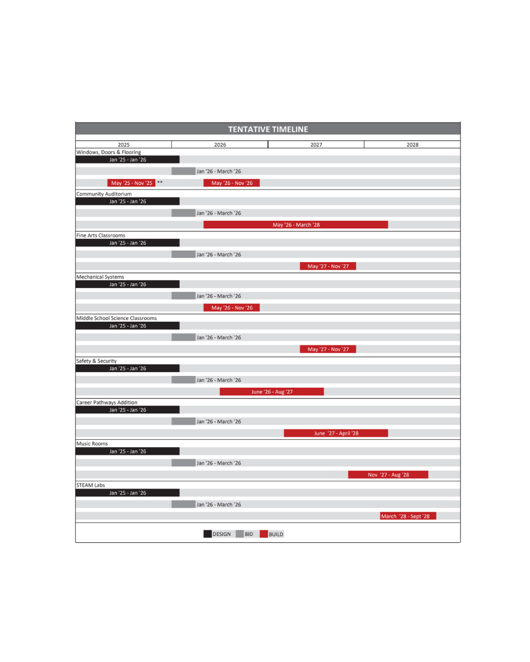 Graphic depicts timelines for all projects under the "Transform 220" initiative. Photo courtesy of Barrington 220.